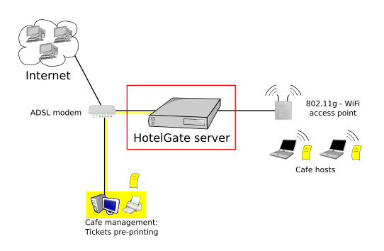 Coffee shop with ticketed Internet access