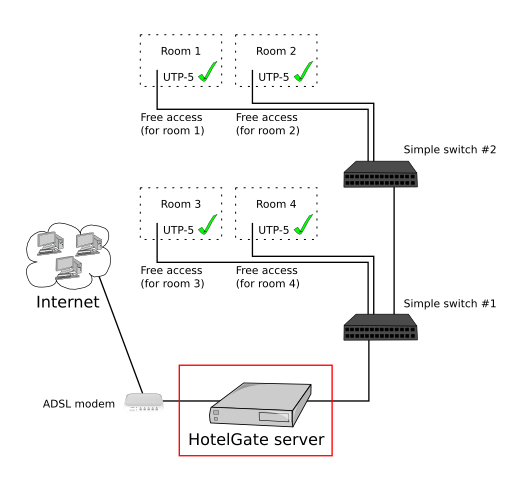 Simple free hotel rooms Internet access without any extra charges