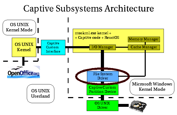 Captive Subsystems Architecture