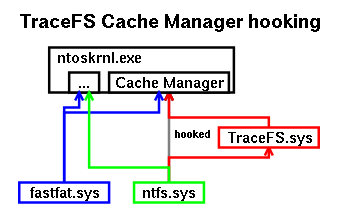 TraceFS Debugging Hook for NT Cache Manager Analysis