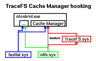 TraceFS Hooking