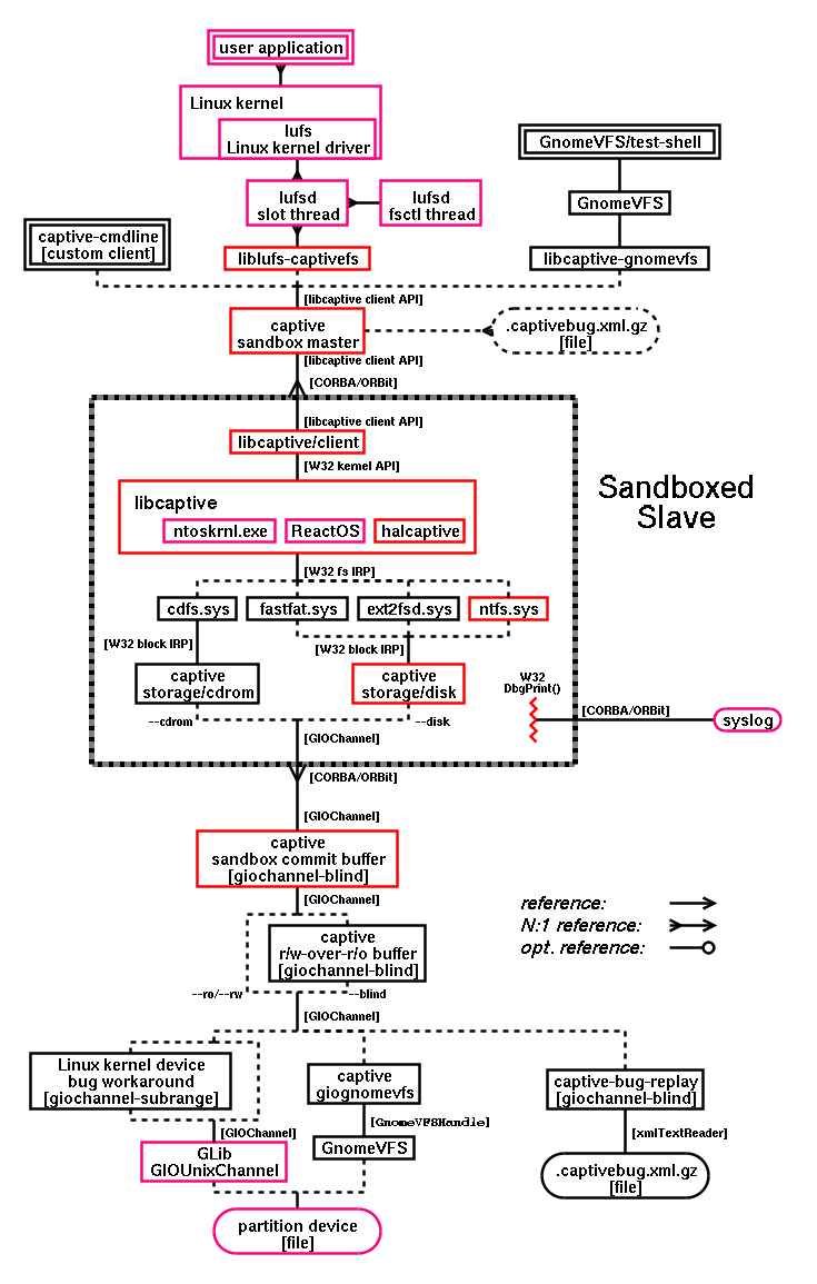 Captive Components Architecture