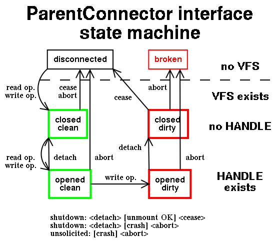 Parent Connector for Sandbox Slave Restarts Handling