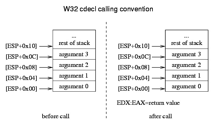 W32 Calling Convention cdecl Scheme