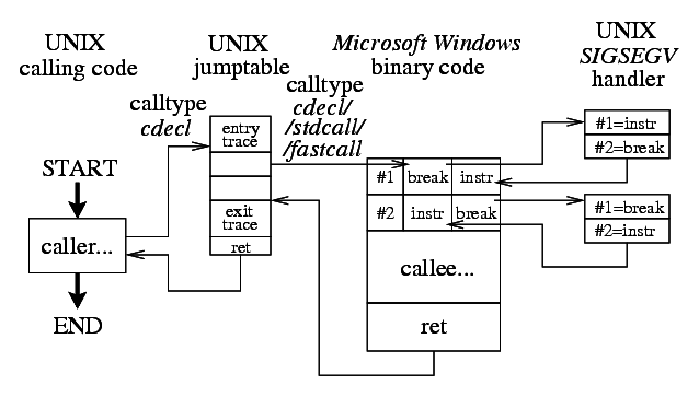 Function Type: pass from UNIX Code