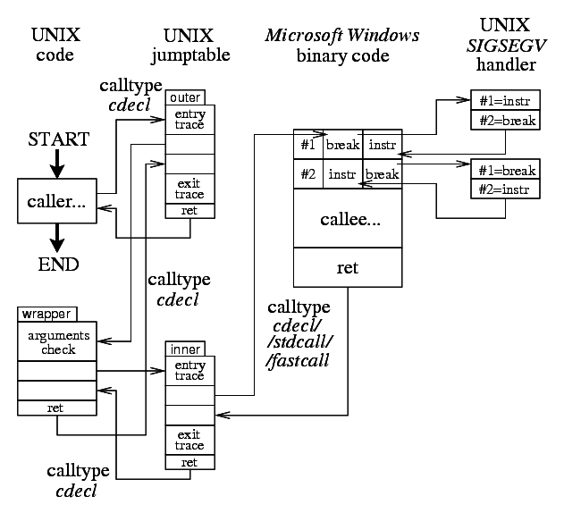 Function Type: wrap from UNIX Code