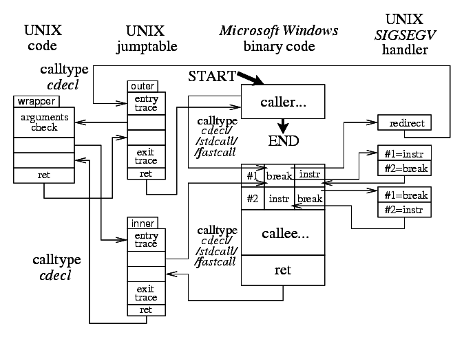 Code Wrapping of a Call from Microsoft Windows Code