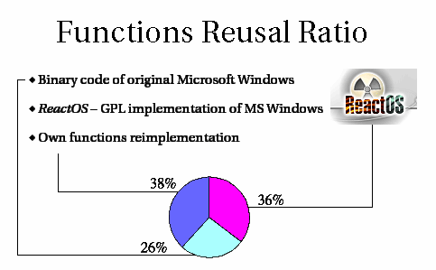 Functions Reusal Ratio
