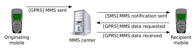 MMS Transaction