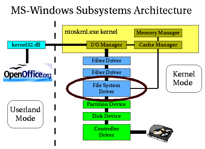 Original Microsoft Windows Subsystems Architecture