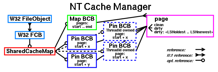 NT Cache Manager Scheme