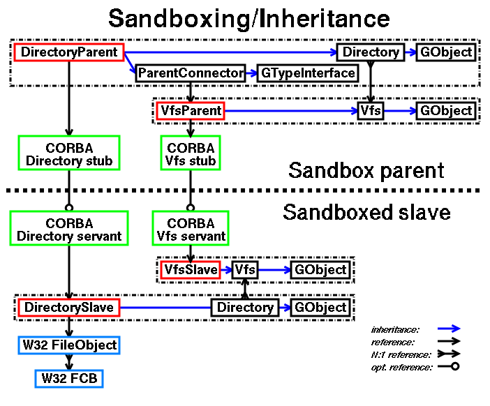 Sandboxing Scheme with GObject Inheritance