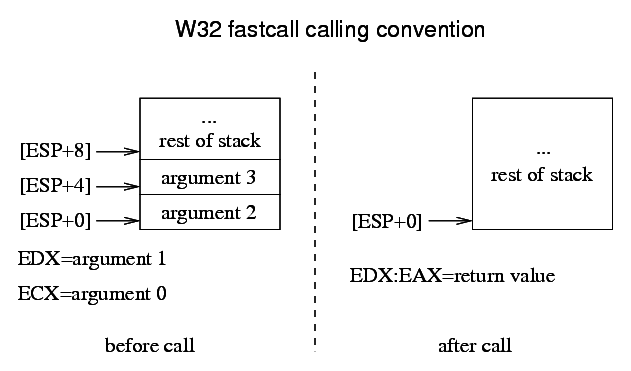 W32 Calling Convention fastcall Scheme
