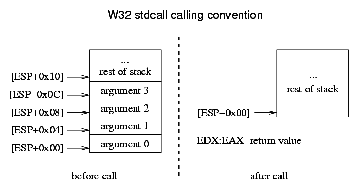 W32 Calling Convention stdcall Scheme
